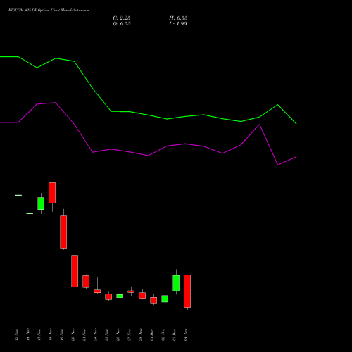 Live BIOCON 425 CE (CALL) 30 December 2025 options price chart analysis Biocon Limited 