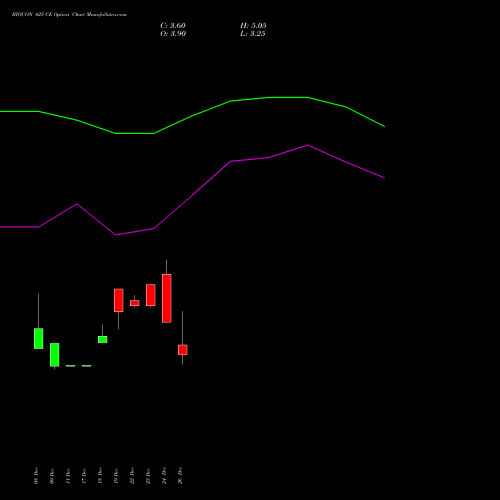 BIOCON 425 CE (CALL) 27 January 2026 options price chart analysis Biocon Limited 