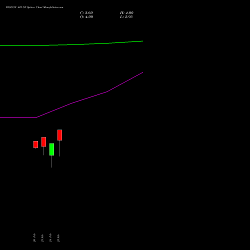 BIOCON 425 CE (CALL) 30 March 2026 options price chart analysis Biocon Limited 