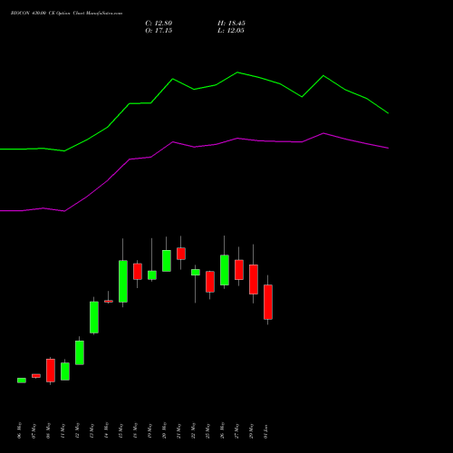 BIOCON 430.00 CE (CALL) 30 June 2026 options price chart analysis Biocon Limited 