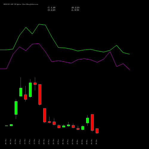 Live BIOCON 430 CE (CALL) 30 December 2025 options price chart analysis Biocon Limited 