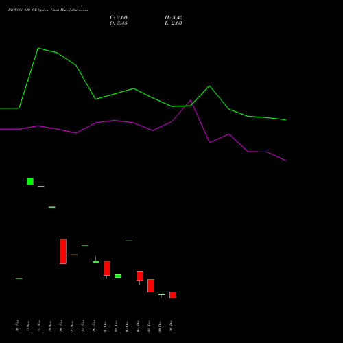 Live BIOCON 430 CE (CALL) 27 January 2026 options price chart analysis Biocon Limited 