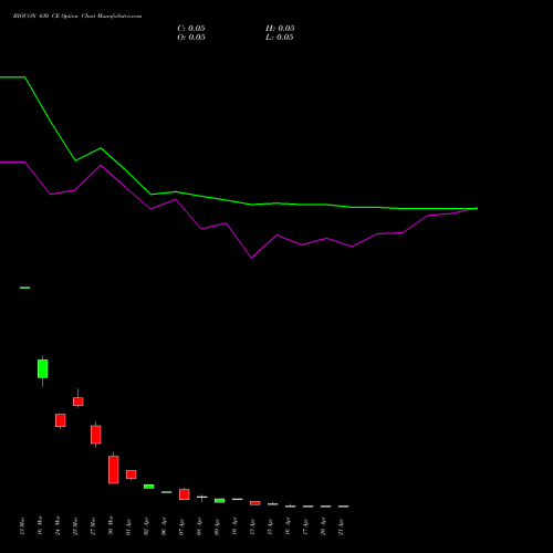 BIOCON 430 CE (CALL) 28 April 2026 options price chart analysis Biocon Limited 