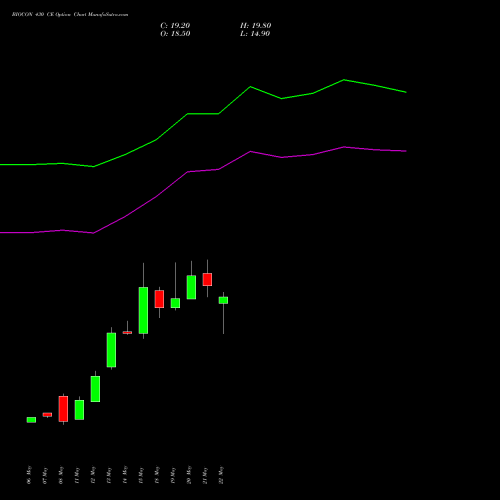 BIOCON 430 CE (CALL) 30 June 2026 options price chart analysis Biocon Limited 