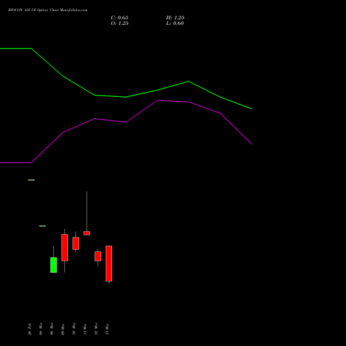 BIOCON 435 CE (CALL) 30 March 2026 options price chart analysis Biocon Limited 