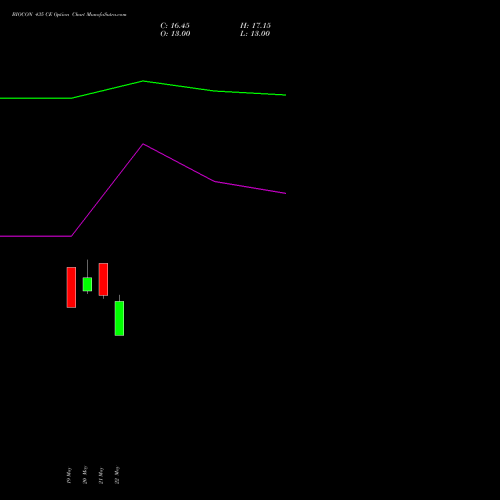 BIOCON 435 CE (CALL) 30 June 2026 options price chart analysis Biocon Limited 