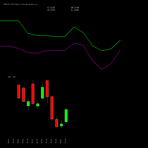 BIOCON 435 CE (CALL) 28 July 2026 options price chart analysis Biocon Limited 