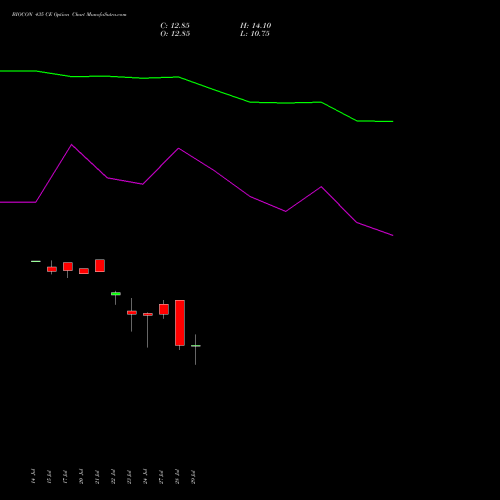 BIOCON 435 CE (CALL) 25 August 2026 options price chart analysis Biocon Limited 