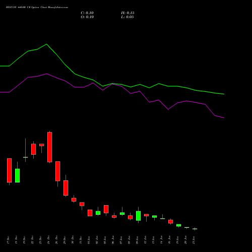 BIOCON 440.00 CE (CALL) 27 January 2026 options price chart analysis Biocon Limited 