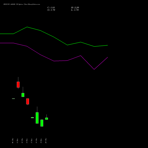 BIOCON 440.00 CE (CALL) 28 April 2026 options price chart analysis Biocon Limited 