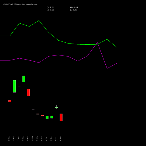 Live BIOCON 440 CE (CALL) 27 January 2026 options price chart analysis Biocon Limited 