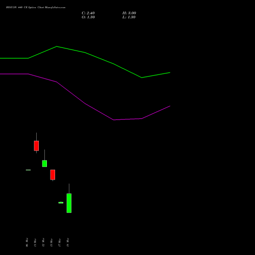 BIOCON 440 CE (CALL) 28 April 2026 options price chart analysis Biocon Limited 