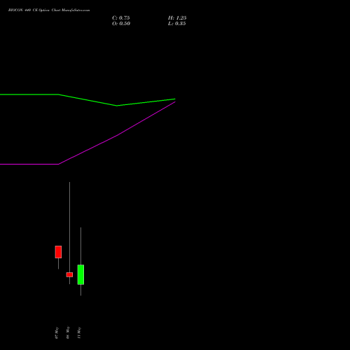 BIOCON 440 CE (CALL) 26 May 2026 options price chart analysis Biocon Limited 