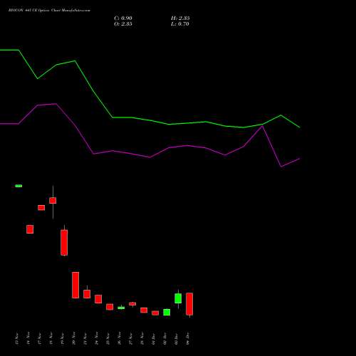 Live BIOCON 445 CE (CALL) 30 December 2025 options price chart analysis Biocon Limited 