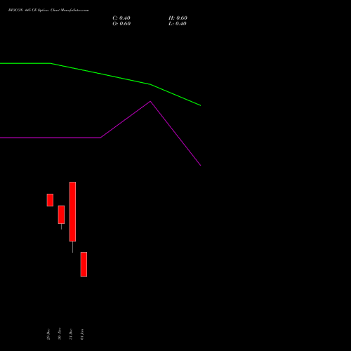 BIOCON 445 CE (CALL) 27 January 2026 options price chart analysis Biocon Limited 