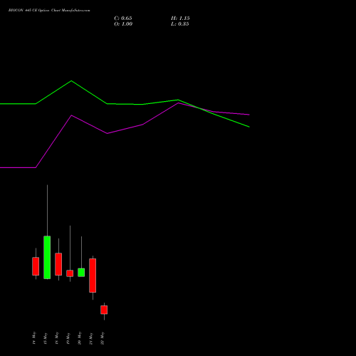 BIOCON 445 CE (CALL) 26 May 2026 options price chart analysis Biocon Limited 
