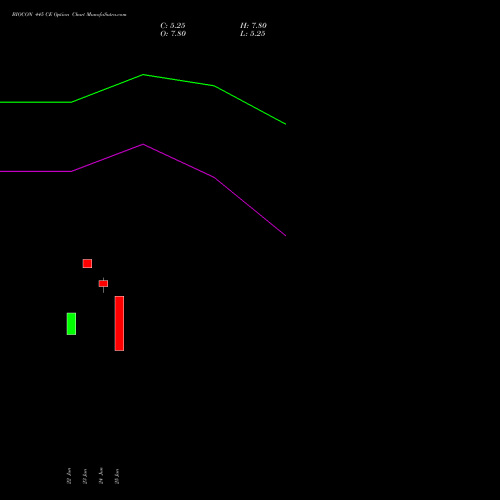 BIOCON 445 CE (CALL) 28 July 2026 options price chart analysis Biocon Limited 