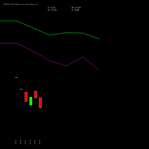 BIOCON 445 CE (CALL) 25 August 2026 options price chart analysis Biocon Limited 