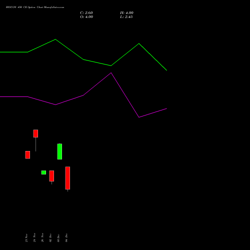 Live BIOCON 450 CE (CALL) 27 January 2026 options price chart analysis Biocon Limited 