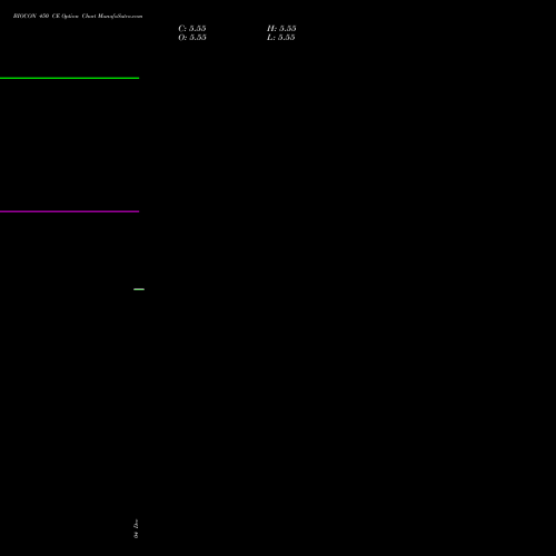 Live BIOCON 450 CE (CALL) 24 February 2026 options price chart analysis Biocon Limited 