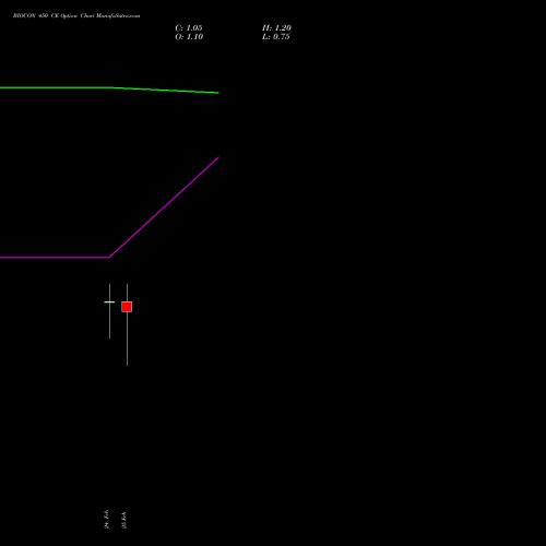 BIOCON 450 CE (CALL) 30 March 2026 options price chart analysis Biocon Limited 