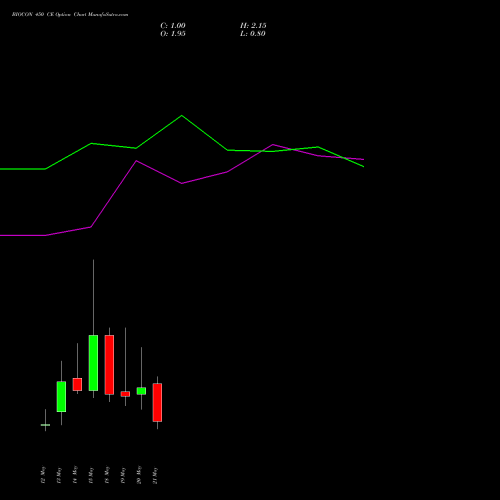 BIOCON 450 CE (CALL) 26 May 2026 options price chart analysis Biocon Limited 
