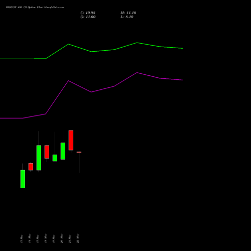 BIOCON 450 CE (CALL) 30 June 2026 options price chart analysis Biocon Limited 