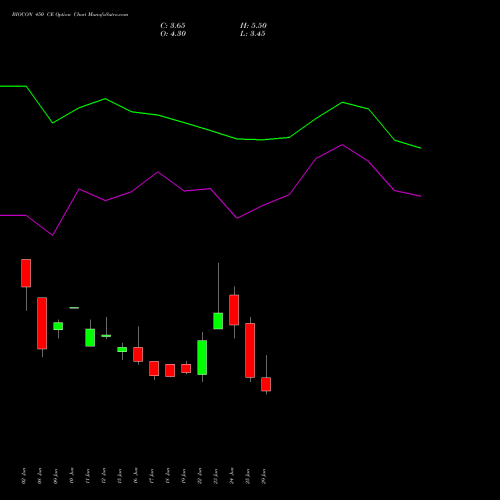 BIOCON 450 CE (CALL) 28 July 2026 options price chart analysis Biocon Limited 