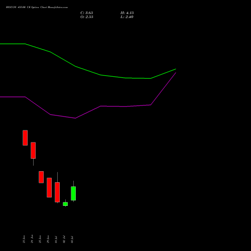 BIOCON 455.00 CE (CALL) 28 July 2026 options price chart analysis Biocon Limited 
