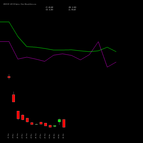 Live BIOCON 455 CE (CALL) 30 December 2025 options price chart analysis Biocon Limited 
