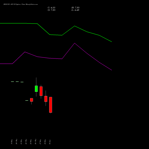 BIOCON 455 CE (CALL) 30 June 2026 options price chart analysis Biocon Limited 