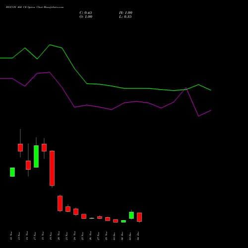 Live BIOCON 460 CE (CALL) 30 December 2025 options price chart analysis Biocon Limited 