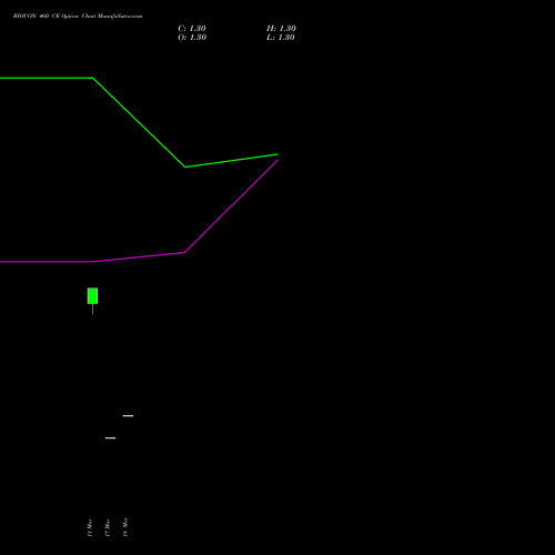BIOCON 460 CE (CALL) 28 April 2026 options price chart analysis Biocon Limited 