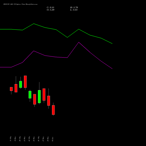 BIOCON 460 CE (CALL) 30 June 2026 options price chart analysis Biocon Limited 