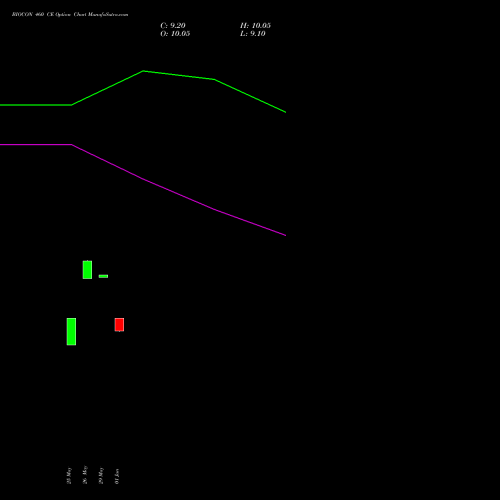 BIOCON 460 CE (CALL) 28 July 2026 options price chart analysis Biocon Limited 