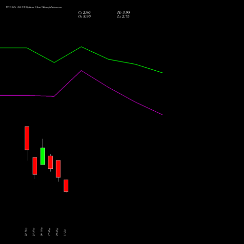 BIOCON 465 CE (CALL) 30 June 2026 options price chart analysis Biocon Limited 