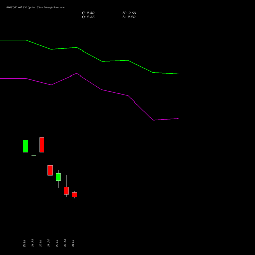 BIOCON 465 CE (CALL) 25 August 2026 options price chart analysis Biocon Limited 
