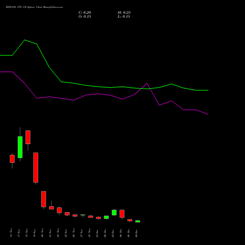 Live BIOCON 470 CE (CALL) 30 December 2025 options price chart analysis Biocon Limited 