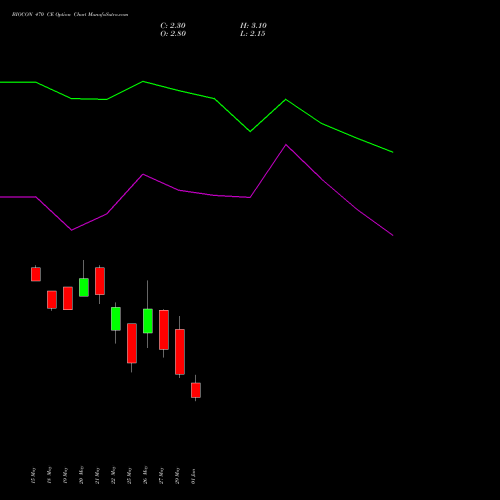 BIOCON 470 CE (CALL) 30 June 2026 options price chart analysis Biocon Limited 