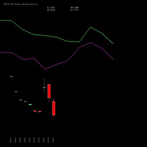 BIOCON 470 CE (CALL) 28 July 2026 options price chart analysis Biocon Limited 