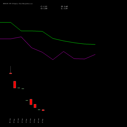 BIOCON 470 CE (CALL) 29 September 2026 options price chart analysis Biocon Limited 