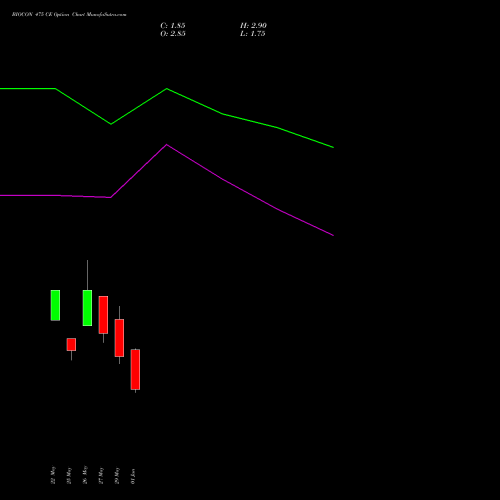 BIOCON 475 CE (CALL) 30 June 2026 options price chart analysis Biocon Limited 