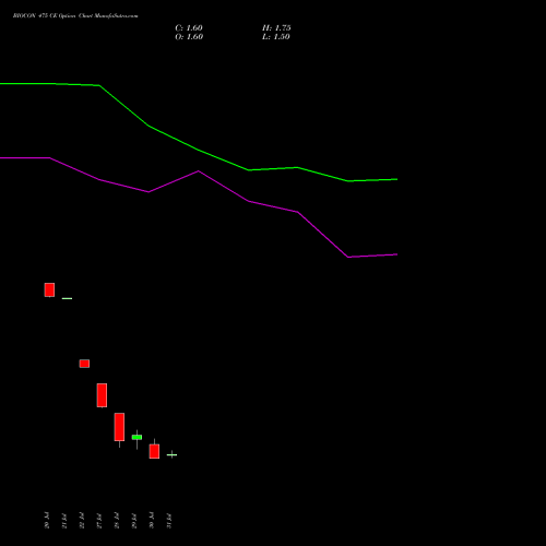 BIOCON 475 CE (CALL) 25 August 2026 options price chart analysis Biocon Limited 