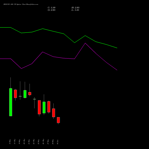 BIOCON 480 CE (CALL) 30 June 2026 options price chart analysis Biocon Limited 