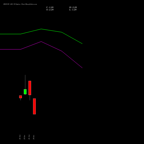 BIOCON 480 CE (CALL) 28 July 2026 options price chart analysis Biocon Limited 