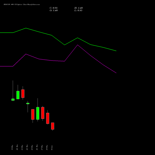 BIOCON 490 CE (CALL) 30 June 2026 options price chart analysis Biocon Limited 