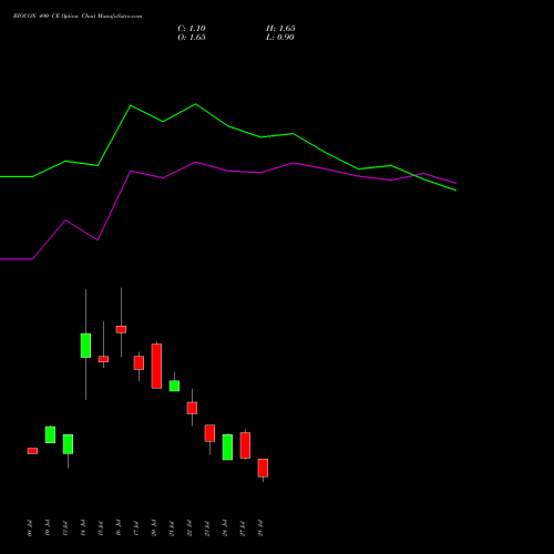 BIOCON 490 CE (CALL) 25 August 2026 options price chart analysis Biocon Limited 
