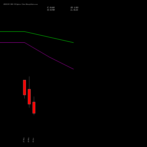 BIOCON 500 CE (CALL) 30 June 2026 options price chart analysis Biocon Limited 