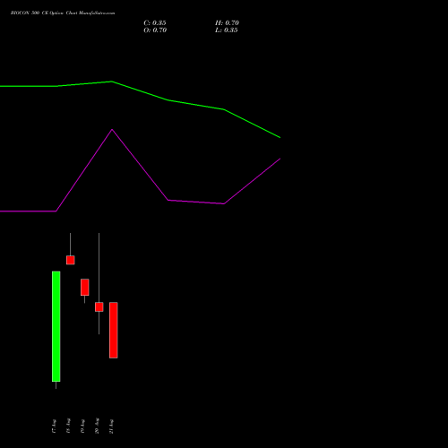 BIOCON 500 CE (CALL) 29 September 2026 options price chart analysis Biocon Limited 