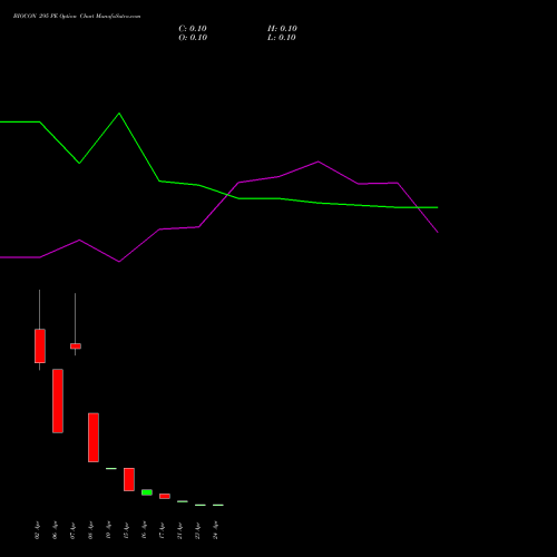 BIOCON 295 PE (PUT) 28 April 2026 options price chart analysis Biocon Limited 